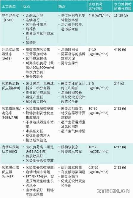 动态：污水厌氧生物处理技术 - 环保之家 