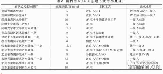 探讨：地下污水厂研究现状及关键问题 - 环保之家 