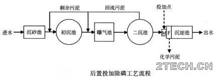 众说：现代污水处理技术 - 环保之家 