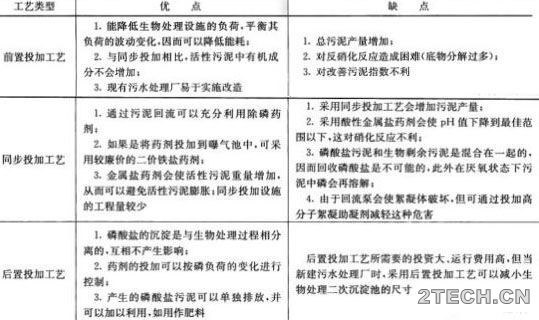 众说：现代污水处理技术 - 环保之家 