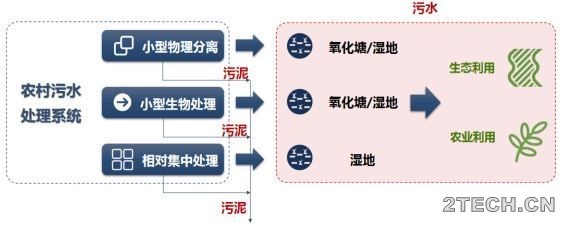 戴晓虎：谈谈农村污泥处理的若干问题 - 环保之家 