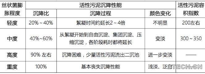 关于污泥膨胀、上浮、泡沫、解体，小伙伴看过来！ - 环保之家 