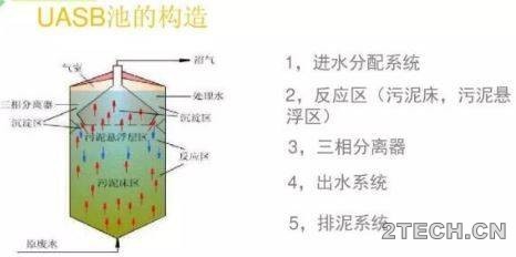 手册：厌氧UASB反应器调试运行 - 环保之家 