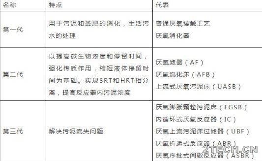 探讨：厌氧UASB、EGSB及IC反应器异同 - 环保之家 