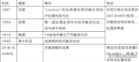 探讨：厌氧UASB、EGSB及IC反应器异同 - 环保之家 