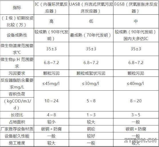 探讨：厌氧UASB、EGSB及IC反应器异同 - 环保之家 