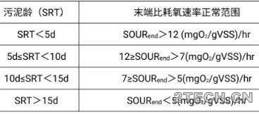 活性污泥(SOUR)简易测定方法及判断 - 环保之家 