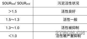 活性污泥(SOUR)简易测定方法及判断 - 环保之家 