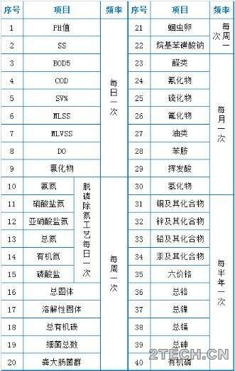 实战：污水厂运营现场技术总结 - 环保之家 