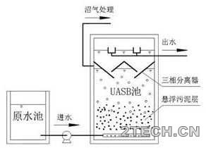 调试：UASB工艺调试通用版 - 环保之家 