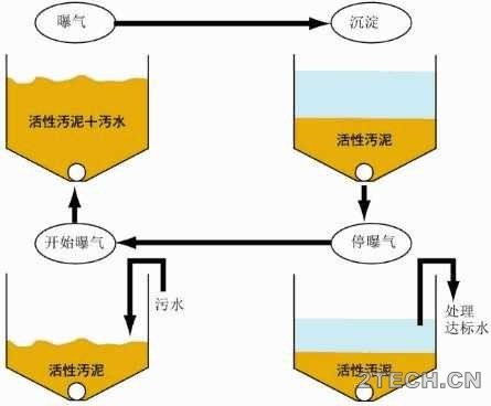 浅谈：活性污泥的培养 - 环保之家 