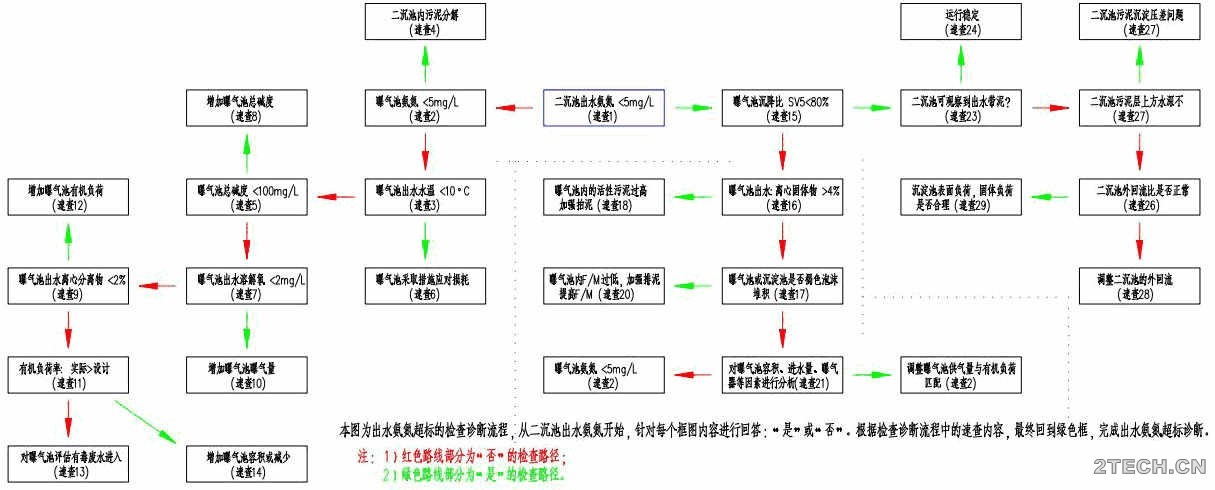 实战：流程图分析应用于污水厂工艺管理