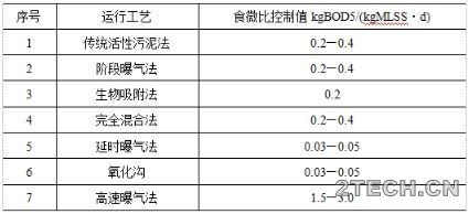 说说：活性污泥调试的那些事 - 环保之家 