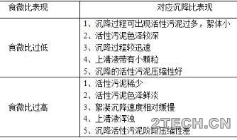 说说：活性污泥调试的那些事 - 环保之家 