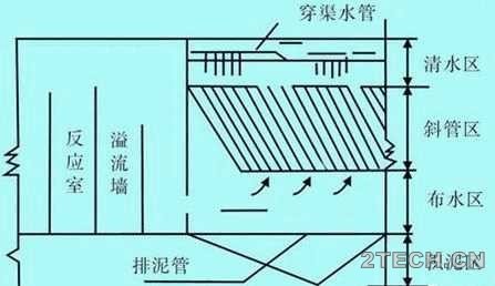 经验：斜管/板沉淀池存在的问题及其措施 - 环保之家 