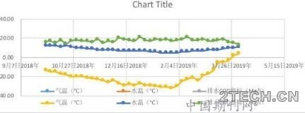聊聊污水厂突变低温天气A2O-MBBR工艺的调整 - 环保之家 