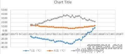 聊聊污水厂突变低温天气A2O-MBBR工艺的调整 - 环保之家 