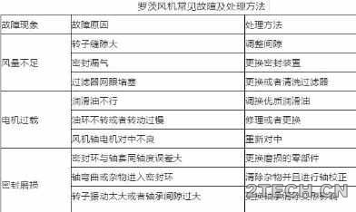 规程：罗茨风机安全操作 - 环保之家 
