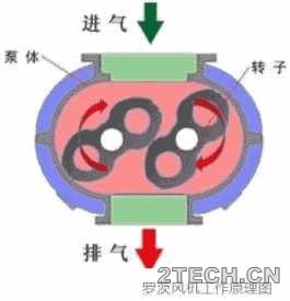 规程：罗茨风机安全操作 - 环保之家 