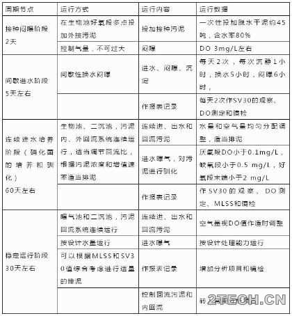 手册：A2O工艺调试运营 - 环保之家 