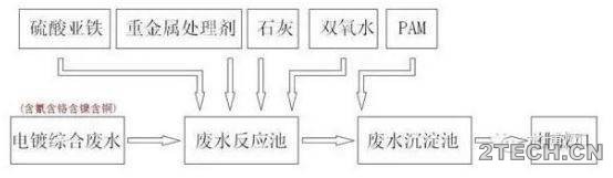 探讨：化学药剂处理电镀废水方法比较 - 环保之家 