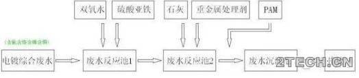 探讨：化学药剂处理电镀废水方法比较 - 环保之家 