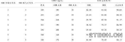 研究：ABR-SBR组合工艺处理合成制药废水 - 环保之家 