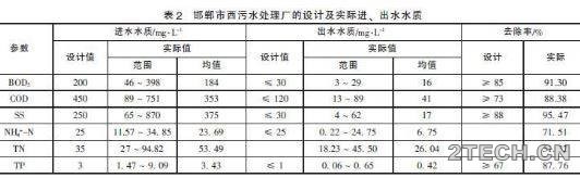 案例：邯郸西污水厂[改良氧化沟] - 环保之家 