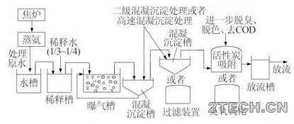 进展：焦化废水深度处理技术及工艺 - 环保之家 