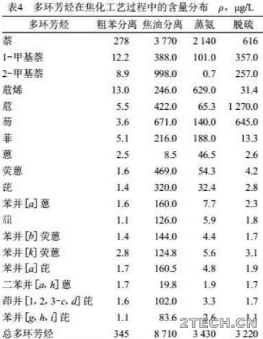 分析：焦化废水污染物特征及处理技术 - 环保之家 