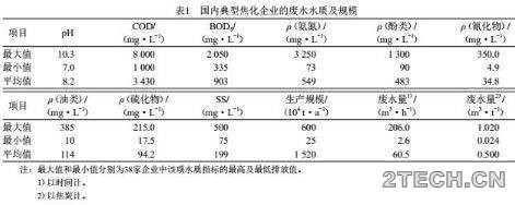 分析：焦化废水污染物特征及处理技术 - 环保之家 