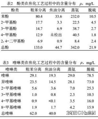 分析：焦化废水污染物特征及处理技术 - 环保之家 