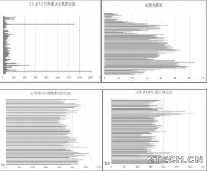 实例：焦化废水改造工艺调试运行 - 环保之家 