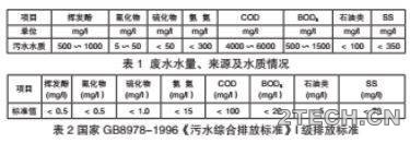 实例：焦化废水改造工艺调试运行 - 环保之家 