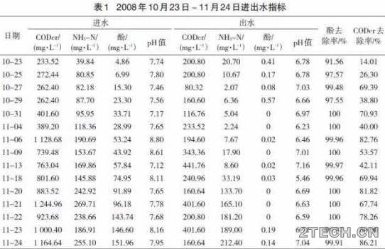 实战：焦化废水活性污泥培养驯化 - 环保之家 