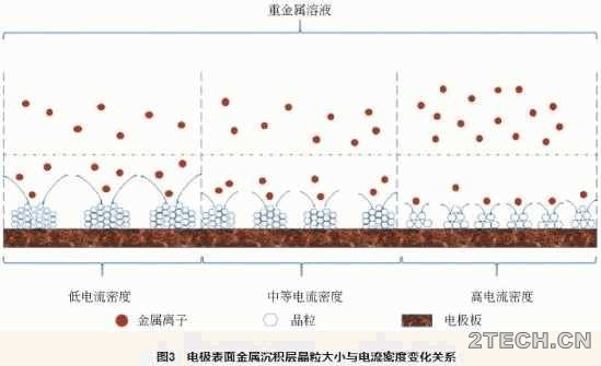 进展：重金属废水电沉积处理技术