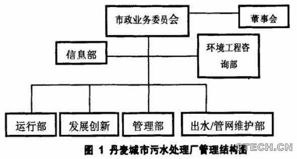 说说：丹麦城市污水厂的运维管 - 环保之家 