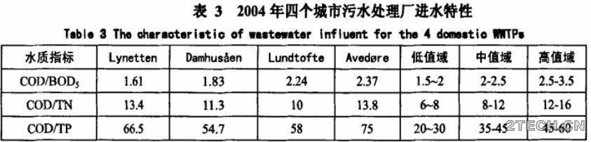 说说：丹麦城市污水厂的运维管 - 环保之家 