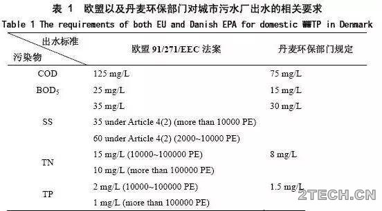 说说：丹麦城市污水厂的运维管 - 环保之家 