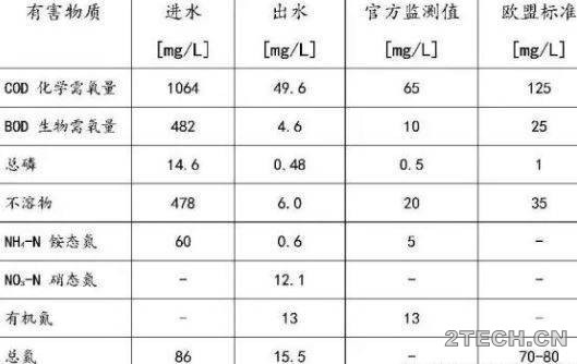 案例：德国柏林瓦斯曼多夫[Wassmannsdorf]污水厂[磷回收] - 环保之家 