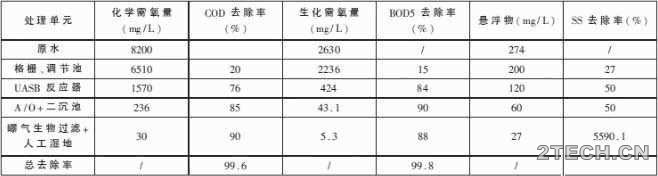 解析：淀粉废水处理工程设计 - 环保之家 