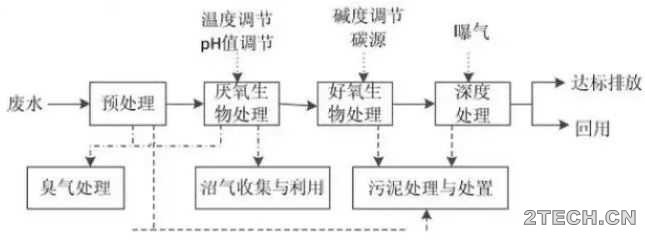 研究：淀粉废水来源及处理工艺方案 - 环保之家 