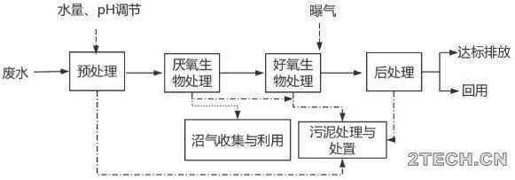 研究：淀粉废水特点及主要处理工艺 - 环保之家 