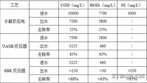 研究：淀粉废水特点及主要处理工艺 - 环保之家 