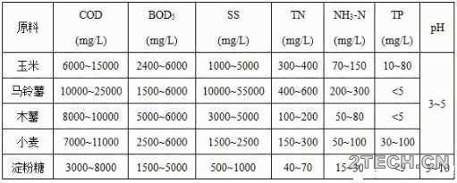 研究：淀粉废水特点及主要处理工艺 - 环保之家 