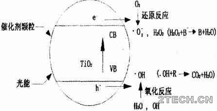 应用：化工废水处理之光催化氧化 - 环保之家 