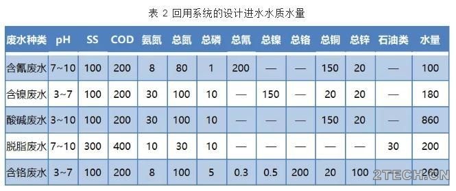 实践：电镀园区污水厂设计及运行 - 环保之家 