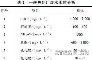 探讨：煤化工废水除油技术 - 环保之家 