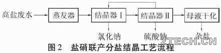 分析：高盐废水分盐结晶工艺及其经济性 - 环保之家 