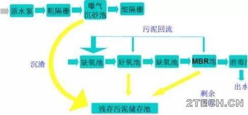 膜生物反应器[MBR]组合工艺及设计计算 - 环保之家 